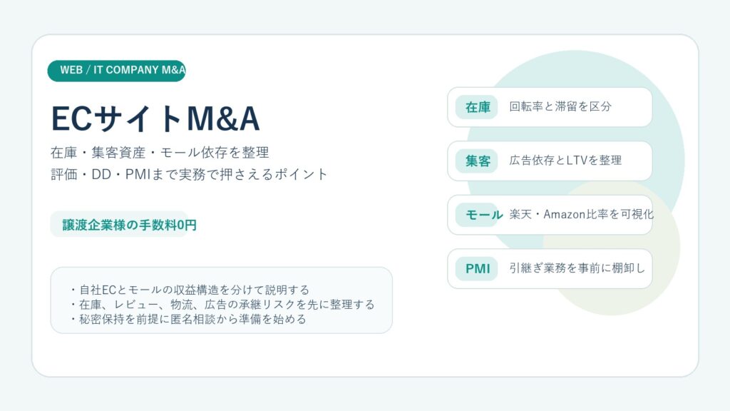 ECサイトM&Aの実務ポイントを整理したアイキャッチ画像。在庫、集客資産、モール依存、LTV、PMIの要点を示している。