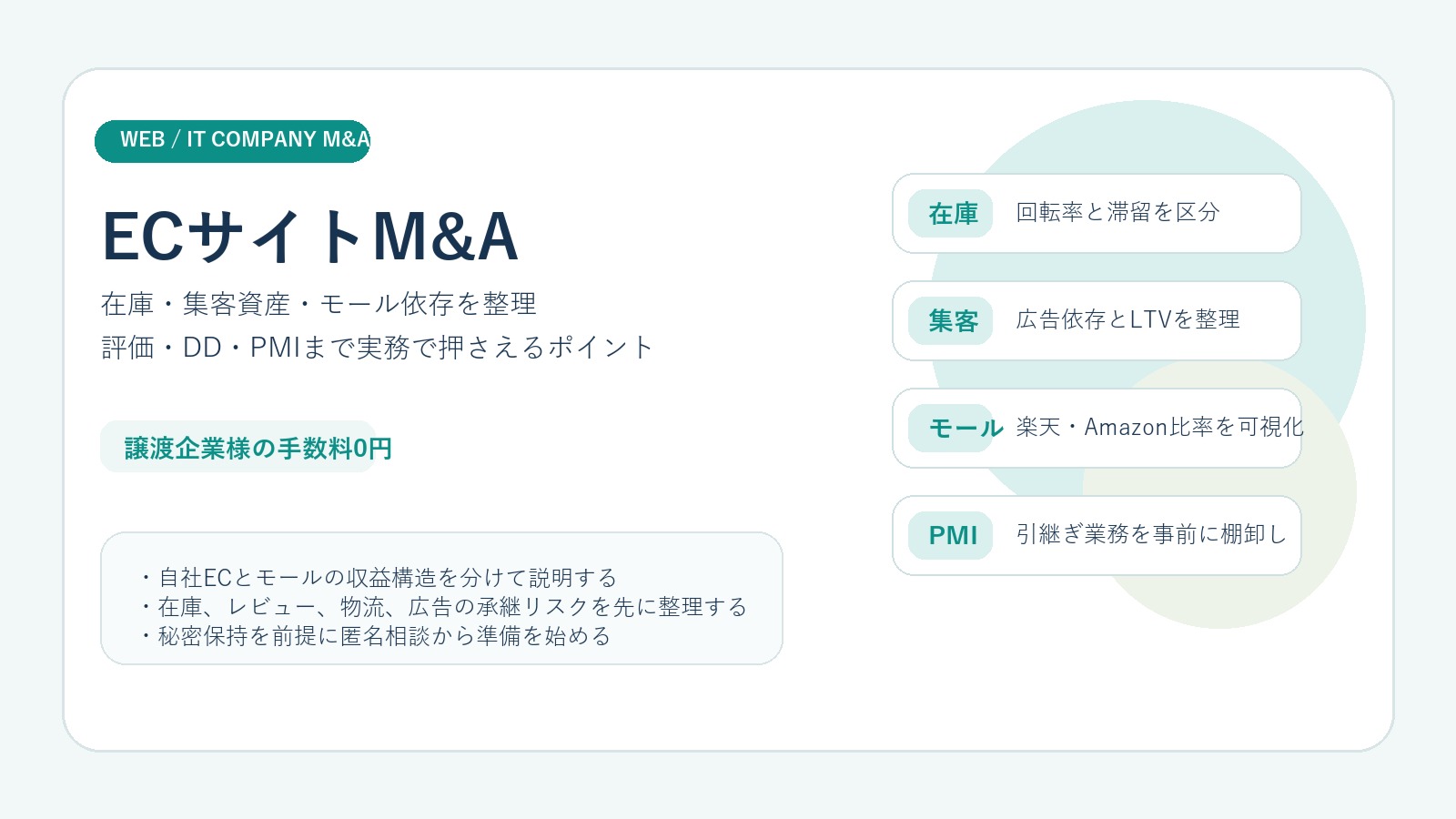 ECサイトM&Aの実務ポイントを整理したアイキャッチ画像。在庫、集客資産、モール依存、LTV、PMIの要点を示している。