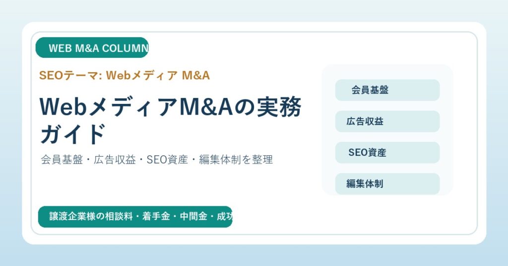 WebメディアM&Aの検討ポイントを示す図版。会員基盤、広告収益、SEO資産、編集体制の4要素を整理している。